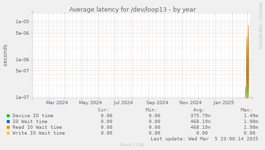 Average latency for /dev/loop13