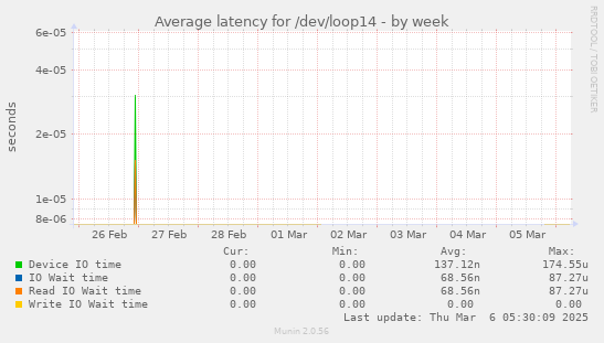 Average latency for /dev/loop14