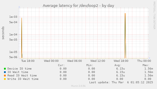 Average latency for /dev/loop2