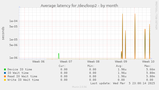 Average latency for /dev/loop2