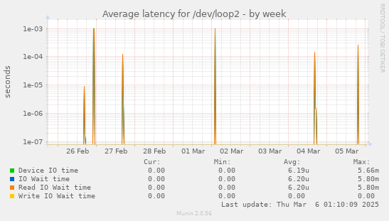 Average latency for /dev/loop2