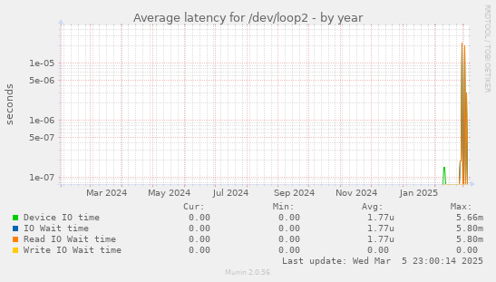 Average latency for /dev/loop2