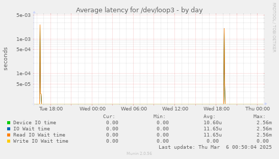 Average latency for /dev/loop3