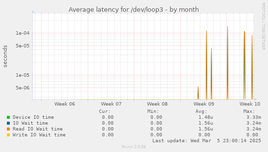 Average latency for /dev/loop3