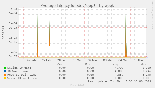 Average latency for /dev/loop3