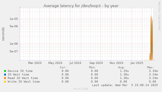 Average latency for /dev/loop3