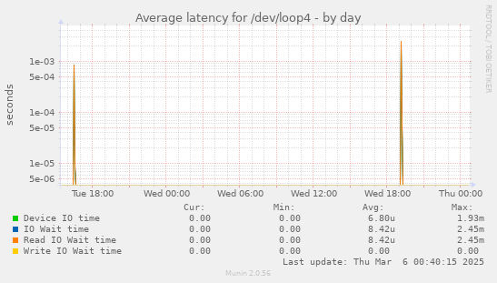 Average latency for /dev/loop4