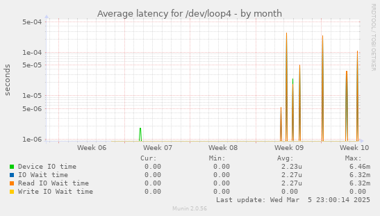 Average latency for /dev/loop4