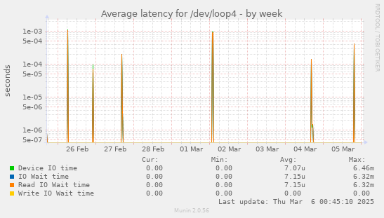 Average latency for /dev/loop4