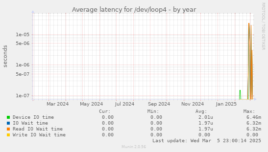 Average latency for /dev/loop4