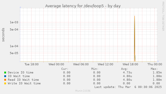 Average latency for /dev/loop5