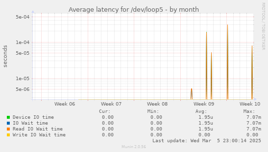 Average latency for /dev/loop5