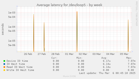 Average latency for /dev/loop5