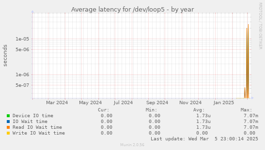 Average latency for /dev/loop5