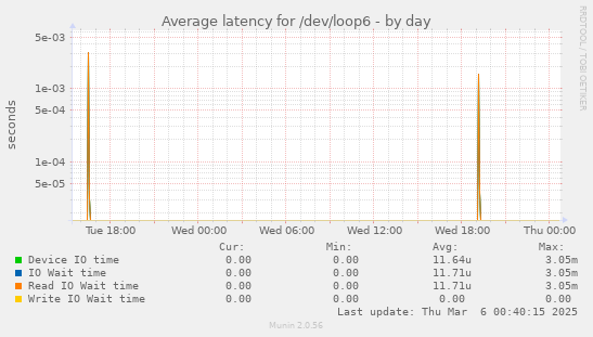 Average latency for /dev/loop6