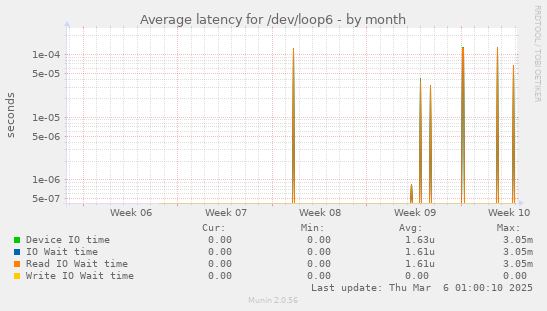 Average latency for /dev/loop6