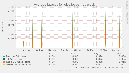 Average latency for /dev/loop6