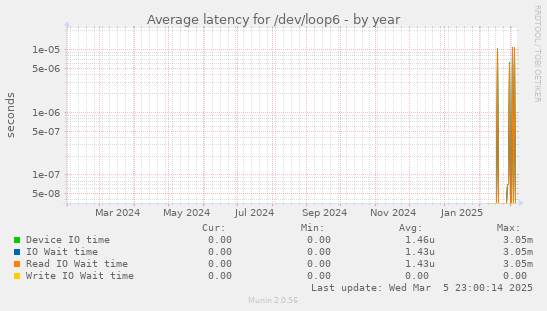 Average latency for /dev/loop6