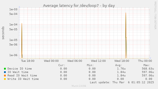 Average latency for /dev/loop7