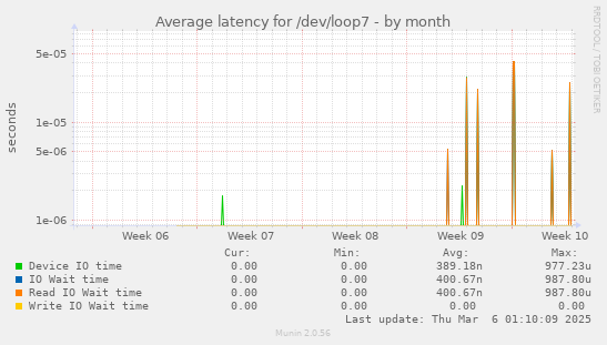 Average latency for /dev/loop7