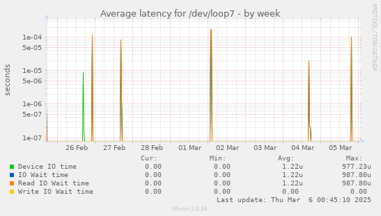 Average latency for /dev/loop7