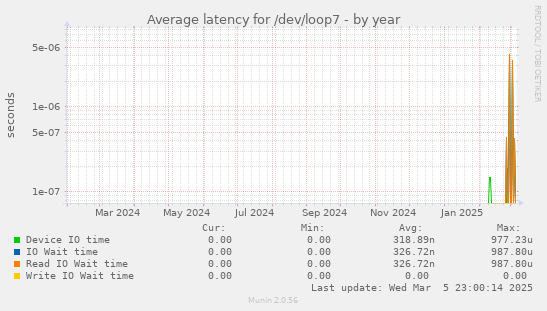 Average latency for /dev/loop7