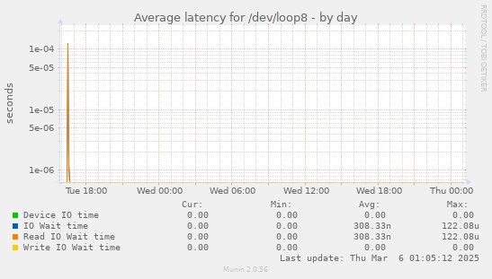 Average latency for /dev/loop8