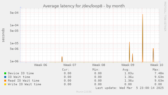 Average latency for /dev/loop8