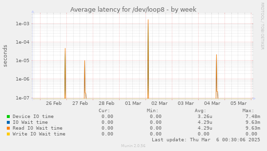 Average latency for /dev/loop8