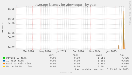 Average latency for /dev/loop8