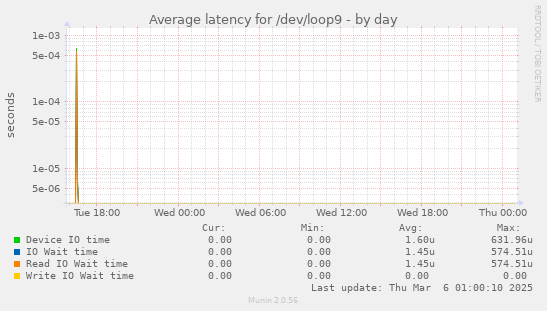 Average latency for /dev/loop9