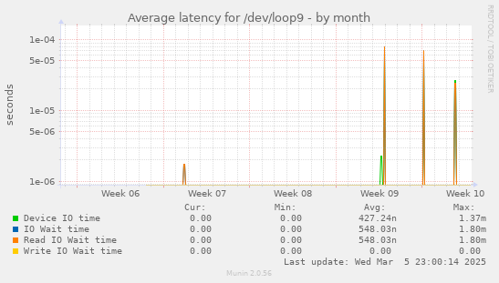 Average latency for /dev/loop9