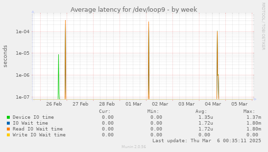 Average latency for /dev/loop9