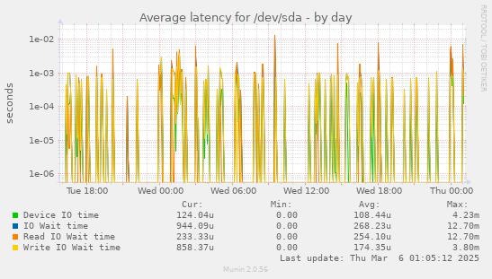 Average latency for /dev/sda