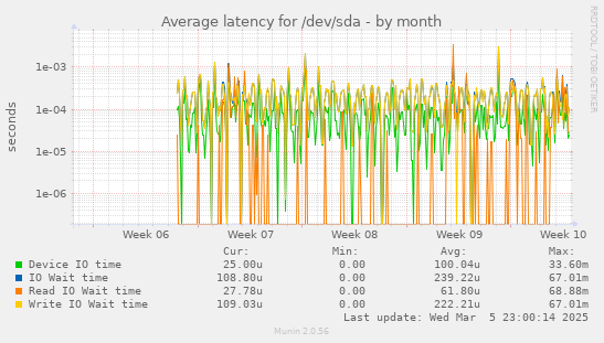 Average latency for /dev/sda