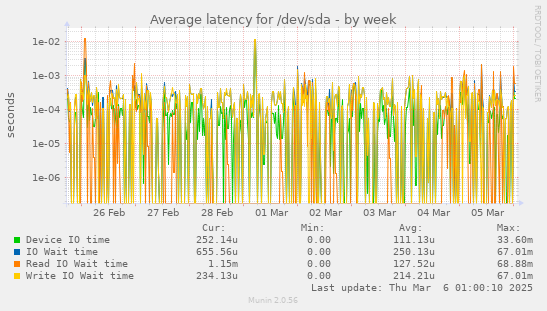 Average latency for /dev/sda