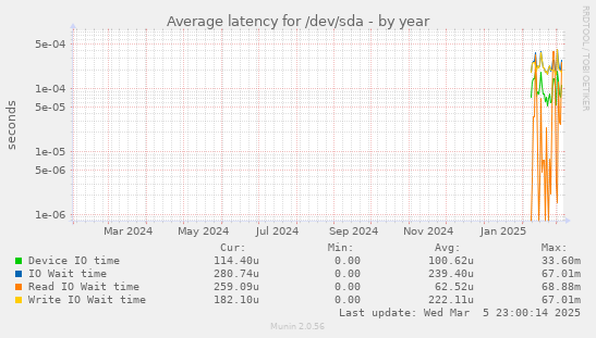 Average latency for /dev/sda