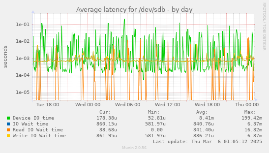 Average latency for /dev/sdb