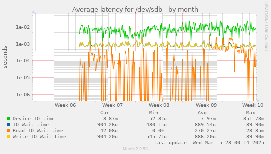 Average latency for /dev/sdb