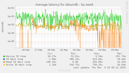 Average latency for /dev/sdb