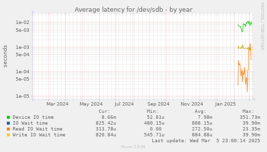 Average latency for /dev/sdb