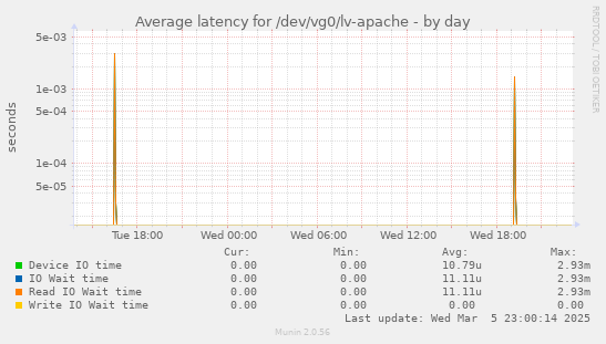 Average latency for /dev/vg0/lv-apache