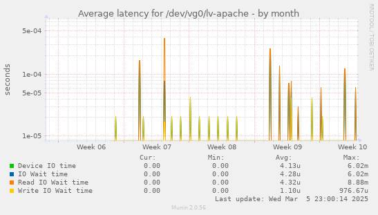 Average latency for /dev/vg0/lv-apache