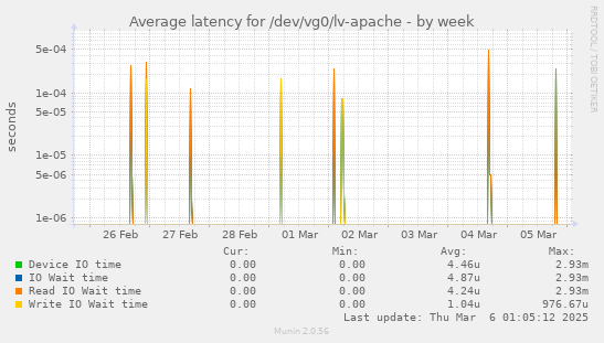 Average latency for /dev/vg0/lv-apache