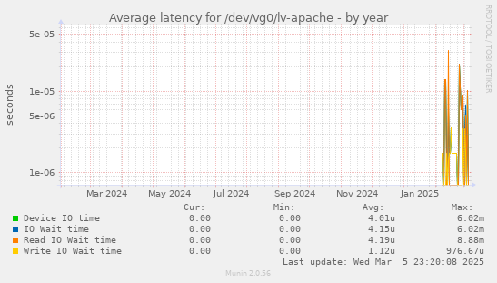 Average latency for /dev/vg0/lv-apache