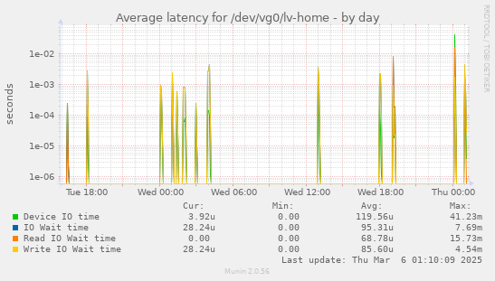 Average latency for /dev/vg0/lv-home