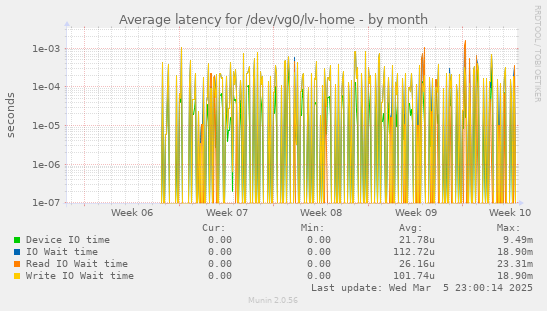 Average latency for /dev/vg0/lv-home