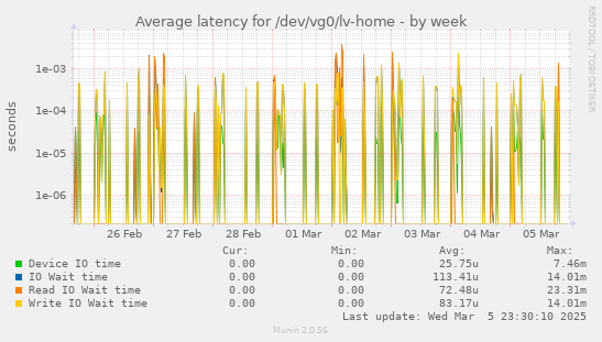 Average latency for /dev/vg0/lv-home