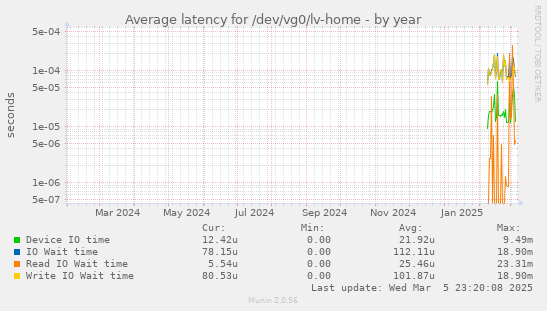 Average latency for /dev/vg0/lv-home