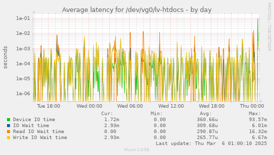 Average latency for /dev/vg0/lv-htdocs